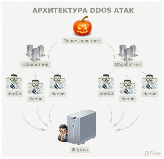 Определение и блокировка DDoS атаки (комманды)